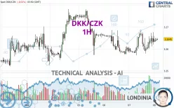 DKK/CZK - 1H