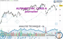 ALPHABET INC. CLASS A - Dagelijks