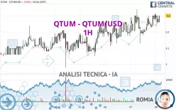 QTUM - QTUM/USD - 1H