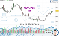 NOK/PLN - 1 uur