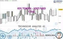 IOS TOKEN - IOST/USD - 1 Std.