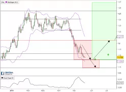 EUR/USD - Journalier