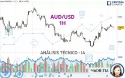 AUD/USD - 1H