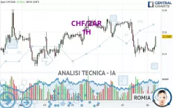 CHF/ZAR - 1H