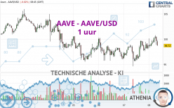 AAVE - AAVE/USD - 1 uur
