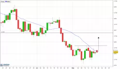 AUD/USD - Giornaliero