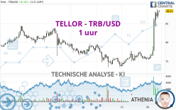 TELLOR - TRB/USD - 1 uur