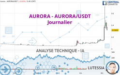 AURORA - AURORA/USDT - Journalier