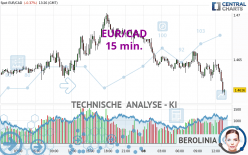 EUR/CAD - 15 min.