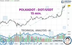 POLKADOT - DOT/USDT - 15 min.