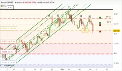 NZD/USD - 4H