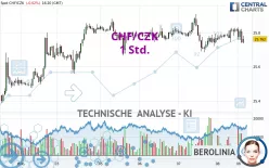 CHF/CZK - 1 Std.