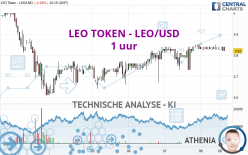 LEO TOKEN - LEO/USD - 1 uur