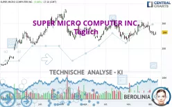 SUPER MICRO COMPUTER INC. - Täglich