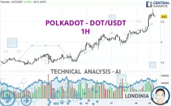 POLKADOT - DOT/USDT - 1H