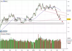 EUR/USD - Journalier