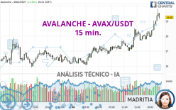 AVALANCHE - AVAX/USDT - 15 min.