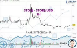 STORJ - STORJ/USD - 1H