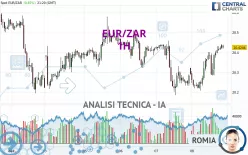 EUR/ZAR - 1H