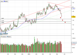 EUR/AUD - Journalier