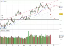 EUR/AUD - Daily