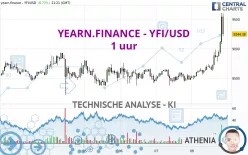 YEARN.FINANCE - YFI/USD - 1 uur