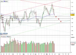 EUR/NZD - Daily