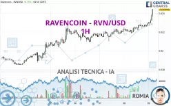 RAVENCOIN - RVN/USD - 1H