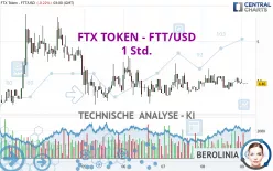 FTX TOKEN - FTT/USD - 1 Std.