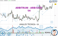 ARBITRUM - ARB/USDT - 1H