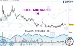 IOTA - MIOTA/USD - 1H