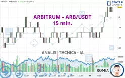 ARBITRUM - ARB/USDT - 15 min.