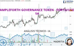 AMPLEFORTH GOVERNANCE TOKEN - FORTH/USD - 1H