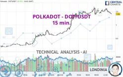 POLKADOT - DOT/USDT - 15 min.