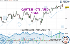 CARTESI - CTSI/USD - 1 Std.