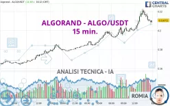 ALGORAND - ALGO/USDT - 15 min.