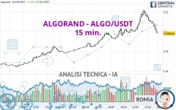 ALGORAND - ALGO/USDT - 15 min.