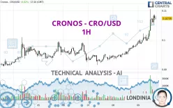 CRONOS - CRO/USD - 1H