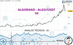 ALGORAND - ALGO/USDT - 1H