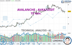 AVALANCHE - AVAX/USDT - 15 min.