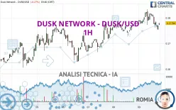 DUSK NETWORK - DUSK/USD - 1H