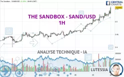 THE SANDBOX - SAND/USD - 1 uur