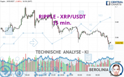 RIPPLE - XRP/USDT - 15 min.