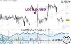 LCX - LCX/USD - 1H