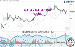 GALA - GALA/USD - 1 uur