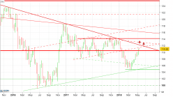 USD/JPY - Wekelijks