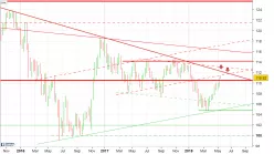 USD/JPY - Wöchentlich