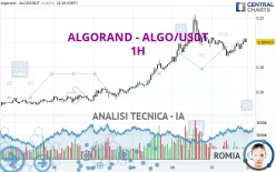 ALGORAND - ALGO/USDT - 1H