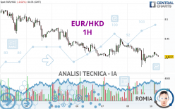 EUR/HKD - 1H