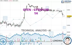 GYEN - GYEN/USD - 1H